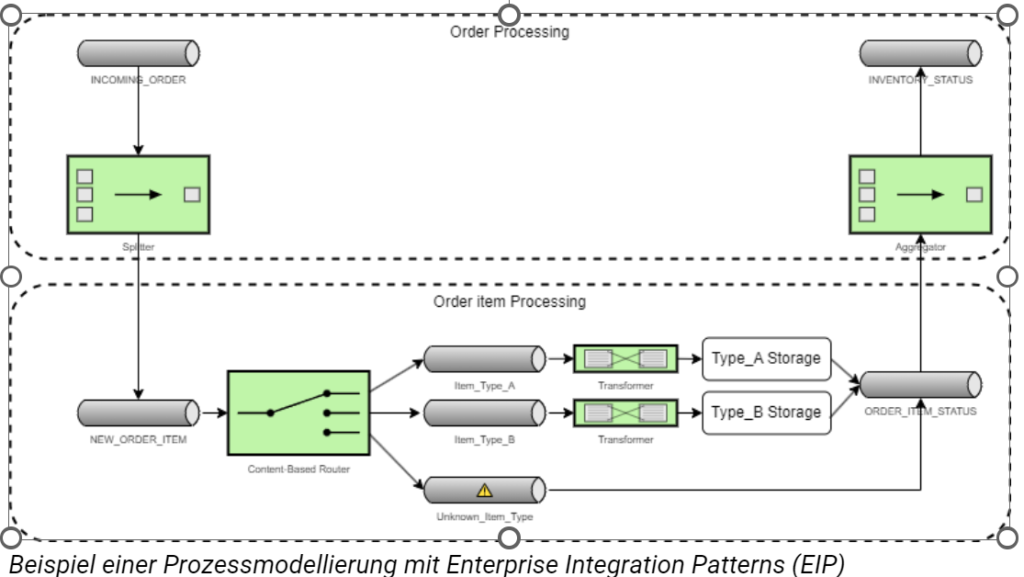 Beispiel einer Prozessmodellierung mit Enterprise Integration Patterns (EIP)