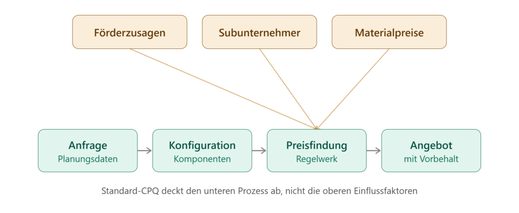Bei Solaranlagen, insbesondere im B2B-Geschäft mit größeren Dach- oder Freiflächenanlagen, wird es interessant: Hier reicht die klassische CPQ-Logik allein oft nicht aus. Der Grund liegt weniger an der Software als an den Rahmenbedingungen der Branche.