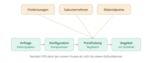 Bei Solaranlagen, insbesondere im B2B-Geschäft mit größeren Dach- oder Freiflächenanlagen, wird es interessant: Hier reicht die klassische CPQ-Logik allein oft nicht aus. Der Grund liegt weniger an der Software als an den Rahmenbedingungen der Branche.