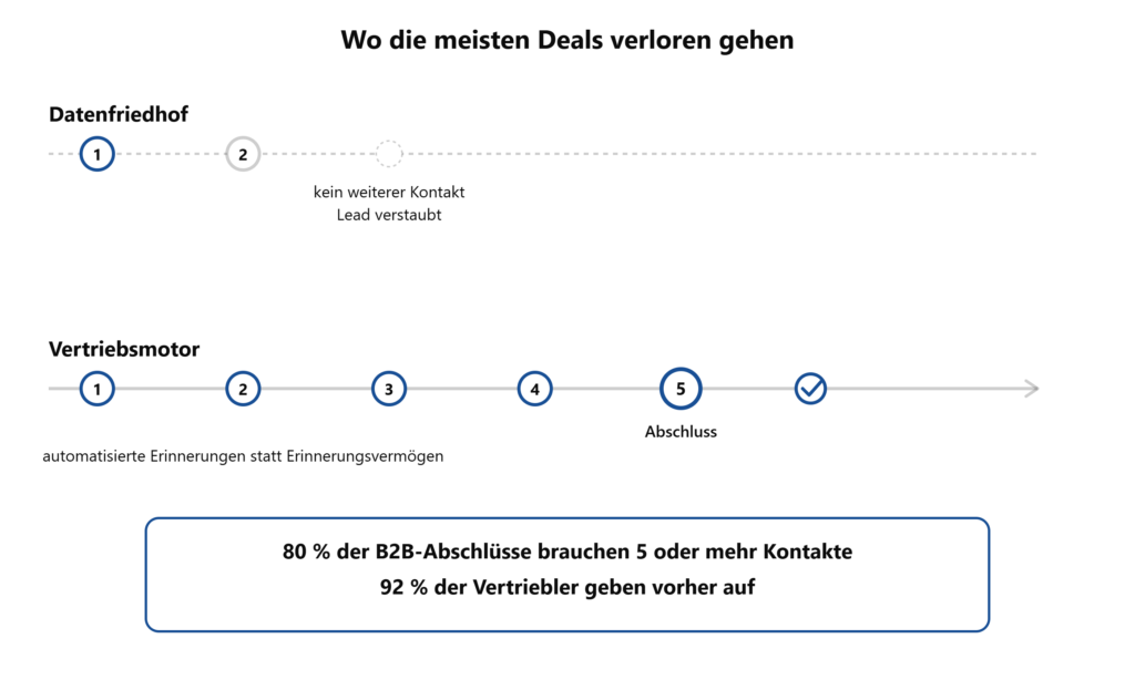 in CRM-System zu kaufen, ist notwendig, aber nicht hinreichend. Der eigentliche Wert entsteht erst, wenn es aktiv als Steuerungszentrale der Kundenbeziehung genutzt wird – mit klaren Prozessen für genau die Phase, in der laut Vertriebsstudien die meisten Chancen verloren gehen: das konsequente Nachfassen nach dem ersten Kontakt.