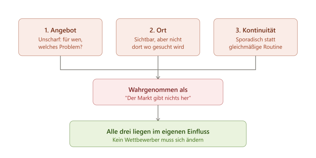 Die 3 stillen Killer der Lead-Generierung bei KMU 
Bevor die nächste Marketing-Maßnahme geplant wird, lohnt sich eine kurze, ehrliche Prüfung entlang dieser drei Killer:<br />
Angebot: Ist in einem Satz klar, für wen das Angebot ist und welches Problem es löst?<br />
Ort: Ist die Sichtbarkeit dort, wo die Zielgruppe tatsächlich sucht – nicht dort, wo es am einfachsten ist?<br />
Kontinuität: Entsteht Sichtbarkeit als gleichmäßige Routine oder als sporadische Einzelaktion?<br />
Wird auch nur einer dieser drei Punkte mit "eher nein" beantwortet, ist das der Hebel, der zuerst bearbeitet werden sollte – vor jeder weiteren Investition in Reichweite.<br />
Der nächste Artikel dieser Reihe wechselt die Perspektive: Was tun, wenn zwar genug Leads da sind – aber die falschen?