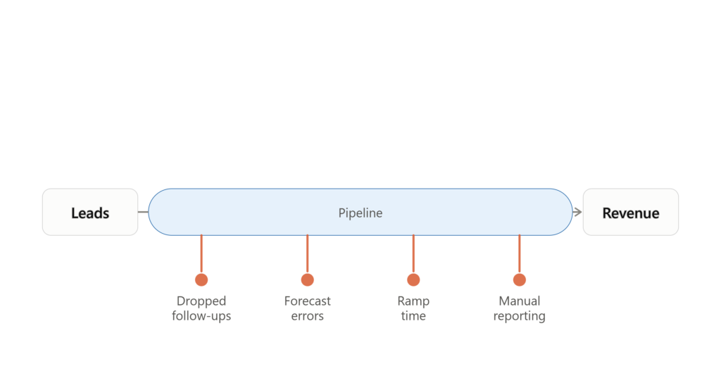The Real Cost of a Messy CRM: What Disorganized Pipelines Are Quietly Costing You

 