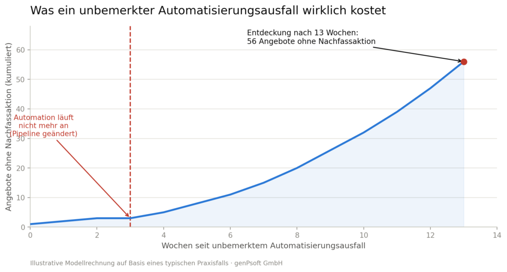 Der größte Automatisierungsfehler in Pipedrive – und wie du ihn vermeidest