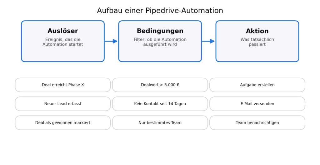 Wie Pipedrive-Automationen grundsätzlich funktionieren
Jede Automation in Pipedrive besteht aus drei Bausteinen:
Auslöser (Trigger): Ein Ereignis, das die Automation startet – etwa "Deal erreicht Phase X" oder "Neue Aktivität wurde erstellt".
Bedingungen (optional): Zusätzliche Filter, die bestimmen, ob die Automation in diesem konkreten Fall tatsächlich ausgeführt wird.
Aktion: Das, was tatsächlich passiert – zum Beispiel eine E-Mail versenden, eine Aufgabe erstellen oder ein Feld aktualisieren.