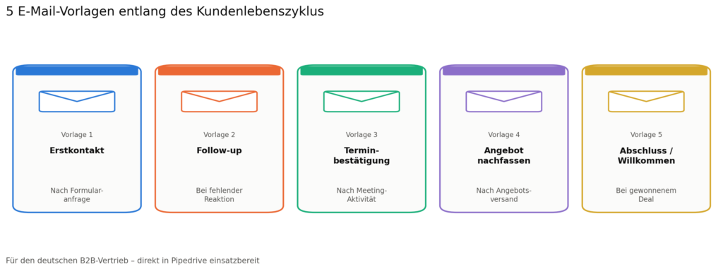 fünf farbcodierte Vorlagen-Karten, jede mit Icon, Name und dem jeweiligen Auslösepunkt im Kundenlebenszyklus