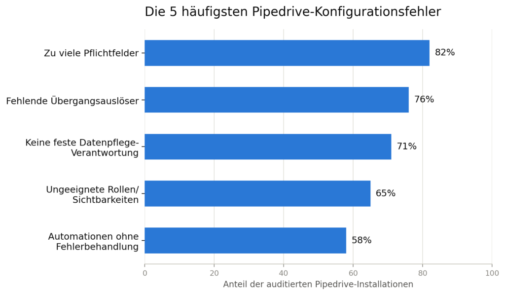 Keiner dieser fünf Punkte ist für sich genommen dramatisch. In Kombination sorgen sie aber dafür, dass ein grundsätzlich gut geeignetes CRM-System nach einigen Monaten als "unzuverlässig" wahrgenommen wird – obwohl eigentlich die Konfiguration und nicht das Tool das Problem ist. Ein regelmäßiges, strukturiertes Audit dieser fünf Punkte lohnt sich für praktisch jedes Unternehmen, das Pipedrive länger als sechs Monate im Einsatz hat. genPsoft GmbH führt strukturierte Pipedrive-Audits durch und behebt typische Konfigurationsfehler gemeinsam mit dem Vertriebsteam.