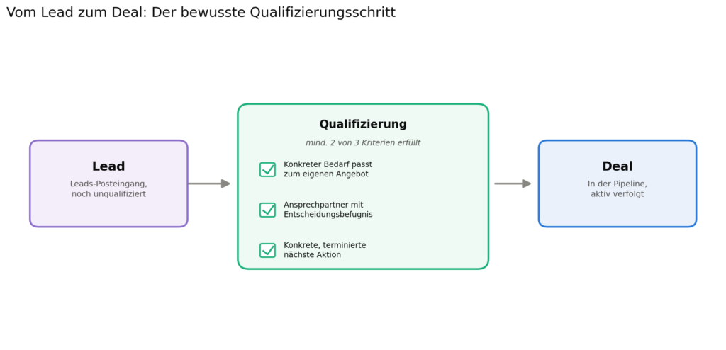 Kaum ein Missverständnis kostet Vertriebsteams in Pipedrive so viel unbemerkte Effizienz wie die Verwechslung von Leads und Deals.  