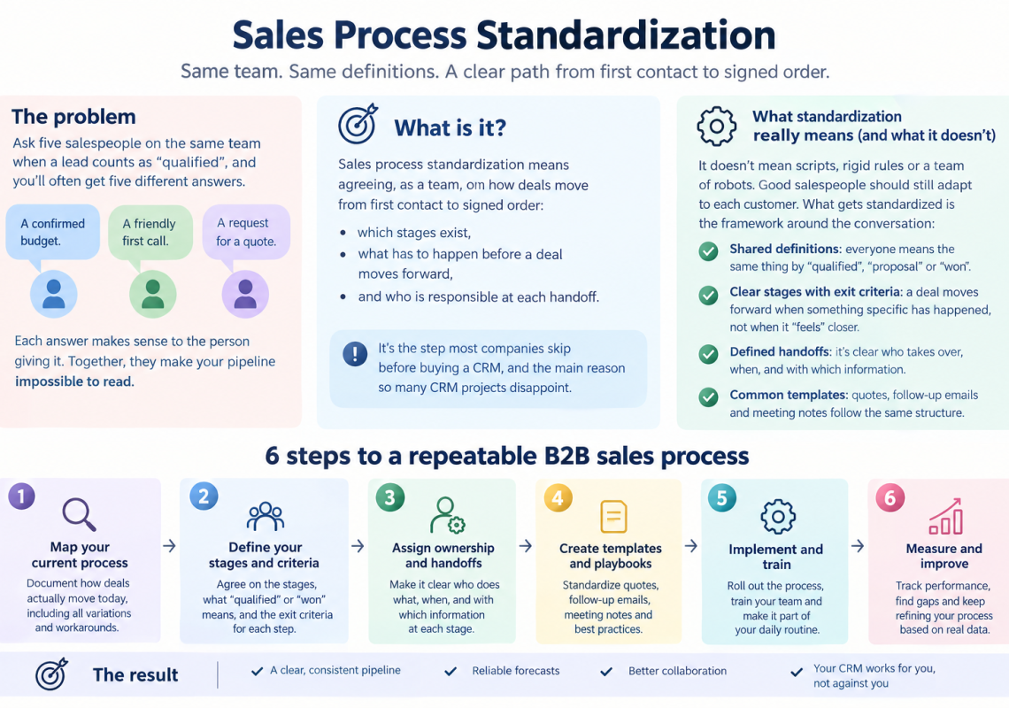 sales-process-standardization-infographic.png